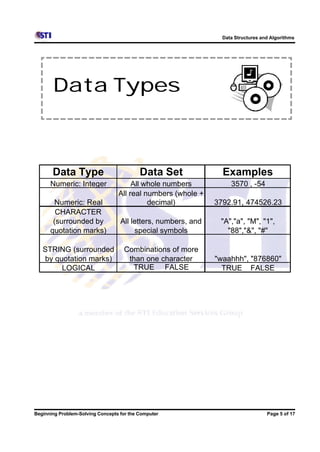 Data Structures and Algorithms




       Data Types



       Data Type                           Data Set              Examples
      Numeric: Integer                 All whole numbers            3570 , -54
                                  All real numbers (whole +
       Numeric: Real                        decimal)           3792.91, 474526.23
        CHARACTER
       (surrounded by              All letters, numbers, and    "A","a", "M", "1",
      quotation marks)                  special symbols           "88","&", "#"

   STRING (surrounded               Combinations of more
   by quotation marks)               than one character        "waahhh", "876860"
        LOGICAL                       TRUE FALSE                 TRUE FALSE




Beginning Problem-Solving Concepts for the Computer                                Page 5 of 17
 