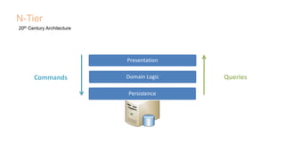 N-Tier
20th Century Architecture
Domain Logic
Presentation
Persistence
Commands Queries
 