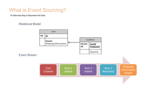 What is Event Sourcing?
An Alternate Way to Represent the Data
Cart
Created
Item 1
Added
Item 2
Added
Item 1
Removed
Shipping
Information
Added
Relational Model
Event Stream
 