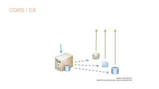 CQRS / ES
Based on Rob Ashton’s
codeofrob.com/entries/cqrs-is-too-complicated.html
 