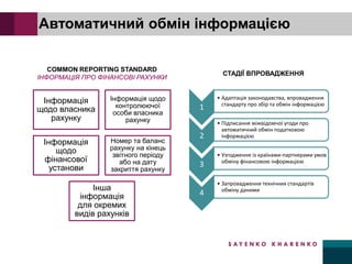 Автоматичний обмін інформацією
Інформація
щодо власника
рахунку
Інформація щодо
контролюючої
особи власника
рахунку
Інформація
щодо
фінансової
установи
Номер та баланс
рахунку на кінець
звітного періоду
або на дату
закриття рахунку
Інша
інформація
для окремих
видів рахунків
COMMON REPORTING STANDARD
ІНФОРМАЦІЯ ПРО ФІНАНСОВІ РАХУНКИ
1
• Адаптація законодавства, впровадження
стандарту про збір та обмін інформацією
2
• Підписання міжвідомчої угоди про
автоматичний обмін податковою
інформацією
3
• Узгодження із країнами-партнерами умов
обміну фінансовою інформацією
4
• Запровадження технічних стандартів
обміну даними
СТАДІЇ ВПРОВАДЖЕННЯ
 