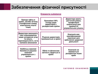 Забезпечення фізичної присутності
Оренда офісу в
країні, засоби зв’язку
(телефонний номер,
електронна пошта
тощо)
Принаймні 50%
складу ради
директорів є
резидентами країни
Директори мають
достатній рівень
професійної
компетенції для
прийняття
управлінських рішень
Директори виконують
свої повноваження
щодо укладення угод
та несуть
відповідальність за їх
належне виконання
Рішення директорів
приймаються в країні
Компанія має
кваліфікований
персонал для
здійснення щоденної
діяльності
Найбільш важливі
банківські рахунки
компанії
управляються з
країни
Облік та фінансова
звітність ведеться в
країні
Компанія не
вважається
резидентом інших
країн
Елементи substance
 