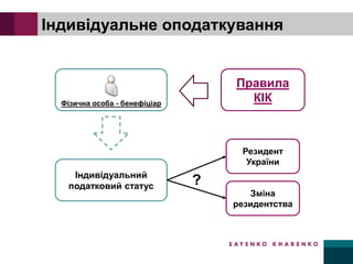 Індивідуальне оподаткування
Фізична особа - бенефіціар
Правила
КІК
Індивідуальний
податковий статус
Резидент
України
Зміна
резидентства
?
 