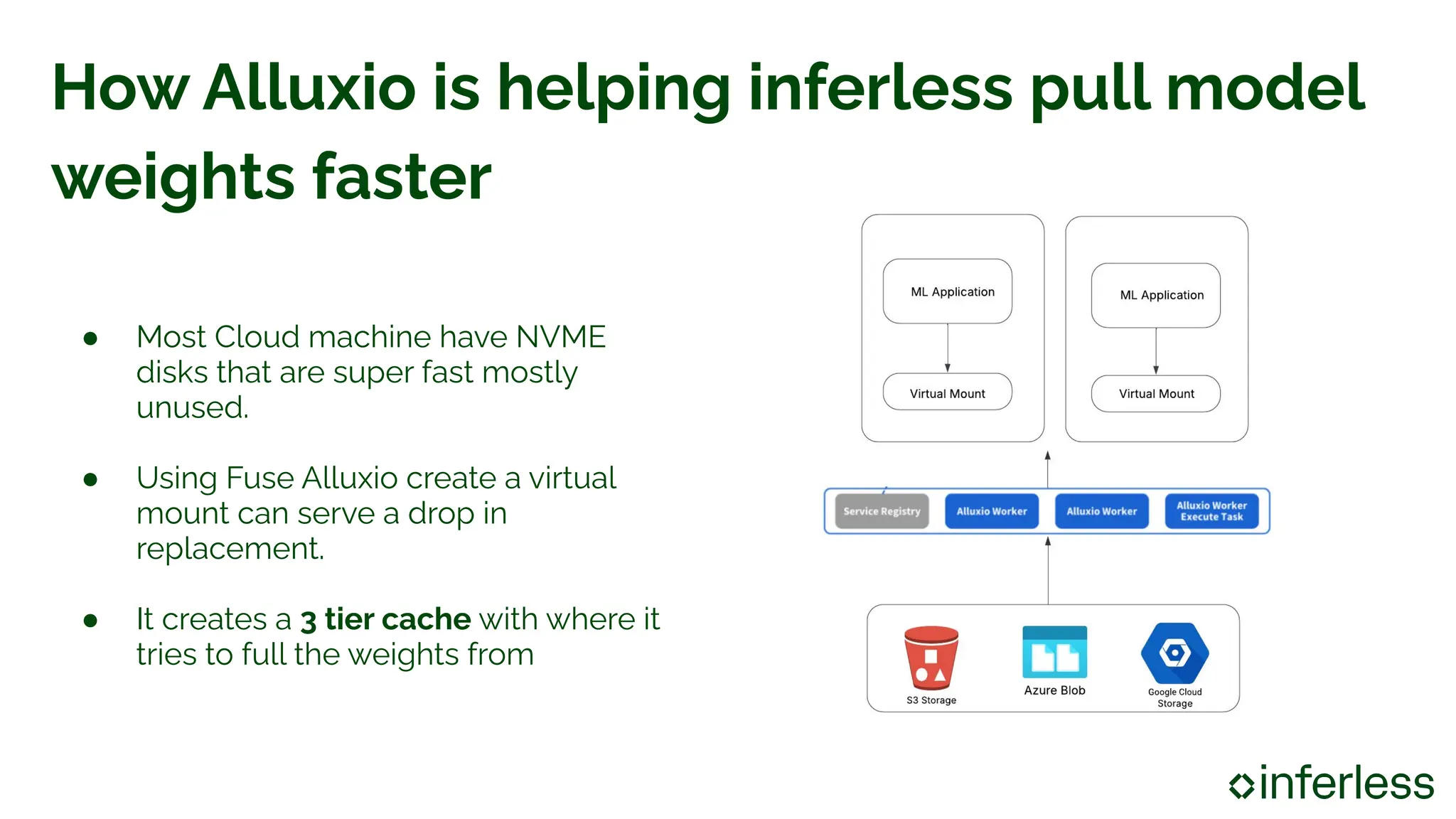 How Alluxio is helping inferless pull model
weights faster
● Most Cloud machine have NVME
disks that are super fast mostly
unused.
● Using Fuse Alluxio create a virtual
mount can serve a drop in
replacement.
● It creates a 3 tier cache with where it
tries to full the weights from
 