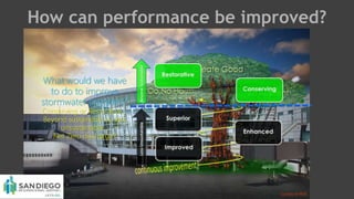 How can performance be improved?
What would we have
to do to improve
stormwater program?
Conserving or Restorative…
Beyond sustainable vs. less
unsustainable...
Net Zero discharge?
 