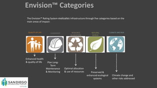 Envision™ Categories
LEADERSHIP RESOURCE
ALLOCATION
CLIMATE AND RISKQUALITY OF LIFE NATURAL
WORLD
Enhanced health
& quality of life Plan Long-
Term
Maintenance
& Monitoring
Optimal allocation
& use of resources Preserved &
enhanced ecological
systems
Climate change and
other risks addressed
The Envision™ Rating System evaluates infrastructure through five categories based on the
main areas of impact:
 