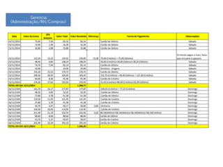 Data Valor da Conta
10%
Garçons
Valor Total Valor Recebido Diferença Forma de Pagamento Observações
15/11/2014 75,60 7,56 83,16 83,16 - Cartão de Débito Sábado
15/11/2014 14,90 1,49 16,39 16,39 - Cartão de Débito Sábado
15/11/2014 30,80 3,08 33,88 33,88 - Cartão de Débito Sábado
15/11/2014 122,20 12,22 134,42 150,00 15,58 75,00 (Crédito) + 75,00 (Débito)
O cliente pagou a mais, falou
que era para os garçons
15/11/2014 98,40 9,84 108,24 108,24 - 50,00 (Crédito)+30,00 (Débito)+28,24 (Débito) Sábado
15/11/2014 74,70 7,44 82,14 82,14 - Cartão de Débito Sábado
15/11/2014 24,90 - 24,90 24,90 - Dinheiro - Viagem Sábado
15/11/2014 155,20 15,52 170,72 170,72 - Cartão de Débito Sábado
15/11/2014 299,50 29,95 329,45 329,45 - 152,75 (Crédito) + 49,40 (Débito) + 127,30 (Crédito) Sábado
15/11/2014 83,60 8,36 91,96 91,96 - Cartão de Crédito Sábado
15/11/2014 176,30 17,63 193,93 193,93 - 51,93 (Crédito)+80,00 (Crédito)+62,00 (Débito) Sábado
TOTAL DO DIA 15/11/2014 - 1.284,77
16/11/2104 161,70 16,17 177,87 177,87 - 100,65 (Crédito) + 77,22 (Crédito) Domingo
16/11/2104 48,50 4,85 53,35 53,35 - Cartão de Débito Domingo
16/11/2104 37,80 3,78 41,58 41,58 - Cartão de Débito Domingo
16/11/2104 119,50 11,95 131,45 131,45 - Cartão de Crédito Domingo
16/11/2104 37,80 3,78 41,58 41,58 - Cartão de Crédito Domingo
16/11/2104 44,70 4,47 49,17 50,00 0,83 Dinheiro Domingo
16/11/2104 104,50 10,45 114,95 114,95 - Cartão de Crédito Domingo
16/11/2104 211,40 21,14 232,54 232,56 0,02 58,14(Débito)+58,14(Débito)+58,14(Débito)+58,14(Crédito) Domingo
16/11/2104 80,60 8,06 88,66 88,66 - Cartão de Débito Domingo
16/11/2104 53,70 5,37 59,07 59,07 - Cartão de Crédito Domingo
16/11/2104 322,90 32,29 355,19 355,19 - Cartão de Crédito Domingo
TOTAL DO DIA 16/11/2014 1.346,26
Gerencia
(Administração/RH/Compras)
 