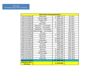 15/11/2014 Sábado 1.284,77 1º dia
16/11/2014 Domingo 1.346,26 2º dia
17/11/2014 Segunda 812,97 3º dia
18/11/2014 Terça 1.510,64 4º dia
19/11/2014 Quarta 1.320,39 5º dia
20/11/2014 Quinta - Feriado 1.259,91 6º dia
21/11/2014 Sexta - Feriado 1.650,71 7º dia
22/11/2014 Sábado - Feriado 852,23 8º dia
23/11/2104 Domingo - Feriado 836,30 9º dia
25/11/2014 Terça 670,19 10º dia
26/11/2104 Quarta 1.097,45 11º dia
27/11/2104 Quinta 541,44 12º dia
28/11/2014 Sexta 3.003,08 13º dia
29/11/2014 Sábado 2.697,71 14º dia
30/11/2014 Domingo 1.000,84 15º dia
02/12/2014 Terça 760,76 16º dia
03/12/2014 Quarta 758,06 17º dia
04/12/2014 Quinta 739,93 18º dia
05/12/2104 Sexta 3.489,38 19º dia
06/12/2014 Sábado 5.342,58 20º dia
07/12/2014 Domingo 1.052,83 21º dia
09/12/2014 Terça 1.017,74 22º dia
12/12/2014 Sexta 1.315,03 23º dia
13/12/2014 Sábado 2.978,93 24º dia
Acumulado 37.340,13
Média dos
24 dias
1.555,84
Resumo Faturamento
Gerencia
(Administração/RH/Compras)
 