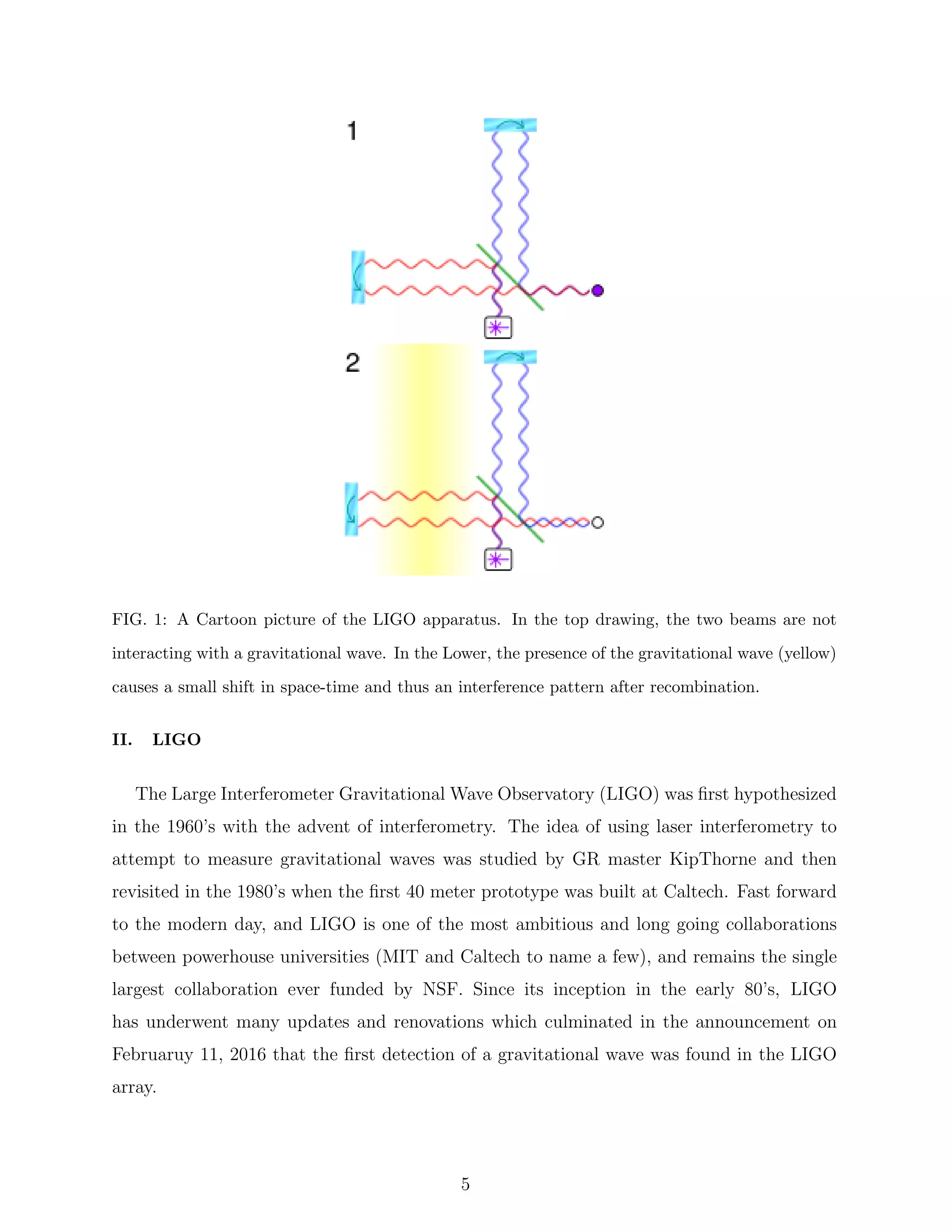 FIG. 1: A Cartoon picture of the LIGO apparatus. In the top drawing, the two beams are not
interacting with a gravitational wave. In the Lower, the presence of the gravitational wave (yellow)
causes a small shift in space-time and thus an interference pattern after recombination.
II. LIGO
The Large Interferometer Gravitational Wave Observatory (LIGO) was ﬁrst hypothesized
in the 1960’s with the advent of interferometry. The idea of using laser interferometry to
attempt to measure gravitational waves was studied by GR master KipThorne and then
revisited in the 1980’s when the ﬁrst 40 meter prototype was built at Caltech. Fast forward
to the modern day, and LIGO is one of the most ambitious and long going collaborations
between powerhouse universities (MIT and Caltech to name a few), and remains the single
largest collaboration ever funded by NSF. Since its inception in the early 80’s, LIGO
has underwent many updates and renovations which culminated in the announcement on
Februaruy 11, 2016 that the ﬁrst detection of a gravitational wave was found in the LIGO
array.
5
 