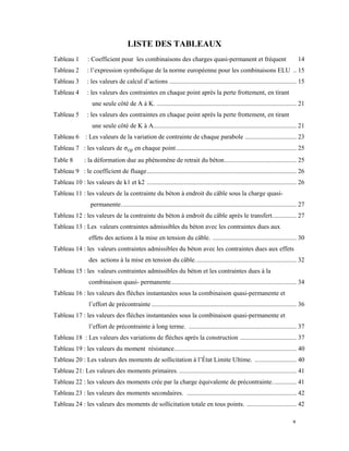v 
 
LISTE DES TABLEAUX
Tableau 1 : Coefficient pour les combinaisons des charges quasi-permanent et fréquent 14
Tableau 2 : l’expression symbolique de la norme européenne pour les combinaisons ELU .. 15
Tableau 3 : les valeurs de calcul d’actions ............................................................................... 15
Tableau 4 : les valeurs des contraintes en chaque point après la perte frottement, en tirant
une seule côté de A à K. ....................................................................................... 21
Tableau 5 : les valeurs des contraintes en chaque point après la perte frottement, en tirant
une seule côté de K à A......................................................................................... 21
Tableau 6 : Les valeurs de la variation de contrainte de chaque parabole ................................ 23
Tableau 7 : les valeurs de σ en chaque point........................................................................... 25
Table 8 : la déformation due au phénomène de retrait du béton............................................. 25
Tableau 9 : le coefficient de fluage............................................................................................. 26
Tableau 10 : les valeurs de k1 et k2 ............................................................................................. 26
Tableau 11 : les valeurs de la contrainte du béton à endroit du câble sous la charge quasi-
permanente............................................................................................................. 27
Tableau 12 : les valeurs de la contrainte du béton à endroit du câble après le transfert............... 27
Tableau 13 : Les valeurs contraintes admissibles du béton avec les contraintes dues aux
effets des actions à la mise en tension du câble. .................................................... 30
Tableau 14 : les valeurs contraintes admissibles du béton avec les contraintes dues aux effets
des actions à la mise en tension du câble............................................................... 32
Tableau 15 : les valeurs contraintes admissibles du béton et les contraintes dues à la
combinaison quasi- permanente.............................................................................. 34
Tableau 16 : les valeurs des flèches instantanées sous la combinaison quasi-permanente et
l’effort de précontrainte .......................................................................................... 36
Tableau 17 : les valeurs des flèches instantanées sous la combinaison quasi-permanente et
l’effort de précontrainte à long terme. ................................................................... 37
Tableau 18 : Les valeurs des variations de flèches après la construction ................................... 37
Tableau 19 : les valeurs du moment résistance............................................................................ 40
Tableau 20 : Les valeurs des moments de sollicitation à l’État Limite Ultime. .......................... 40
Tableau 21: Les valeurs des moments primaires.......................................................................... 41
Tableau 22 : les valeurs des moments crée par la charge équivalente de précontrainte............... 41
Tableau 23 : les valeurs des moments secondaires. .................................................................... 42
Tableau 24 : les valeurs des moments de sollicitation totale en tous points. ............................... 42
 