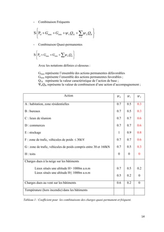 14
- Combinaison Fréquents
d max min 11 1 2
1
S P k i ik
i
G G Q Q 

 
    


- Combinaison Quasi-permanentes
d max min 2S P i ikG G Q
 
   


Avec les notations définies ci-dessous :
Gmax représente l’ensemble des actions permanentes défavorables
Gmin représente l’ensemble des actions permanentes favorables ;
Q1k représente la valeur caractéristique de l’action de base ;
ΨoiQik représente la valeur de combinaison d’une action d’accompagnement ;
Action 0 1 2
A : habitation, zone résidentielles
B : bureaux
C : lieux de réunion
D : commerces
E : stockage
F : zone de trafic, véhicules de poids kN30
G : zone de trafic, véhicules de poids compris entre 30 et 160kN
H : toits
0.7
0.7
0.7
0.7
1
0.7
0.7
0
0.5
0.5
0.7
0.7
0.9
0.7
0.5
0
0.3
0.3
0.6
0.6
0.8
0.6
0.3
0
Charges dues à la neige sur les bâtiments
Lieux situés une altitude H> 1000m a.n.m
Lieux situés une altitude H≤ 1000m a.n.m
0.7
0.5
0.5
0.2
0.2
0
Charges dues au vent sur les bâtiments 0.6 0.2 0
Température (hors incendie) dans les bâtiments
Tableau 1 : Coefficient pour les combinaisons des charges quasi-permanent et fréquent.
 
