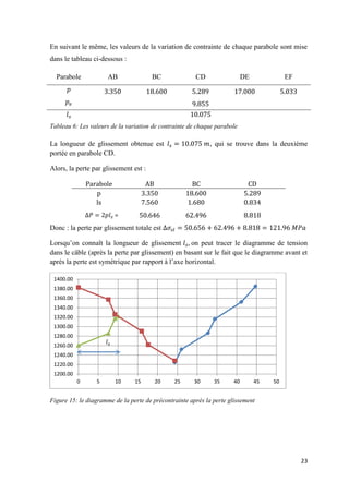 23
En suivant le même, les valeurs de la variation de contrainte de chaque parabole sont mise
dans le tableau ci-dessous :
Parabole AB BC CD DE EF
3.350 18.600 5.289 17.000 5.033
9.855
10.075
Tableau 6: Les valeurs de la variation de contrainte de chaque parabole
La longueur de glissement obtenue est , qui se trouve dans la deuxième
portée en parabole CD.
Alors, la perte par glissement est :
Parabole AB BC CD
p 3.350 18.600 5.289
ls 7.560 1.680 0.834
50.646 62.496 8.818
Donc : la perte par glissement totale est
Lorsqu’on connaît la longueur de glissement on peut tracer le diagramme de tension
dans le câble (après la perte par glissement) en basant sur le fait que le diagramme avant et
après la perte est symétrique par rapport à l’axe horizontal.
Figure 15: le diagramme de la perte de précontrainte après la perte glissement
1200.00
1220.00
1240.00
1260.00
1280.00
1300.00
1320.00
1340.00
1360.00
1380.00
1400.00
0 5 10 15 20 25 30 35 40 45 50
𝑃 𝑝𝑙 𝑠 =
𝑙 𝑠
 
