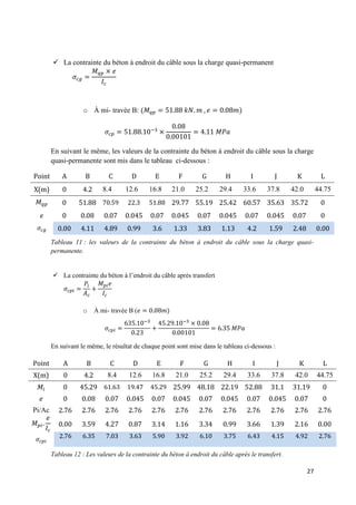 27
 La contrainte du béton à endroit du câble sous la charge quasi-permanent
o À mi- travée B: ( )
−
En suivant le même, les valeurs de la contrainte du béton à endroit du câble sous la charge
quasi-permanente sont mis dans le tableau ci-dessous :
Point A B C D E F G H I J K L
X(m) 0 4.2 8.4 12.6 16.8 21.0 25.2 29.4 33.6 37.8 42.0 44.75
0 51.88 70.59 22.3 51.88 29.77 55.19 25.42 60.57 35.63 35.72 0
0 0.08 0.07 0.045 0.07 0.045 0.07 0.045 0.07 0.045 0.07 0
0.00 4.11 4.89 0.99 3.6 1.33 3.83 1.13 4.2 1.59 2.48 0.00
Tableau 11 : les valeurs de la contrainte du béton à endroit du câble sous la charge quasi-
permanente.
 La contrainte du béton à l’endroit du câble après transfert
o À mi- travée B ( )
− −
En suivant le même, le résultat de chaque point sont mise dans le tableau ci-dessous :
Point A B C D E F G H I J K L
X(m) 0 4.2 8.4 12.6 16.8 21.0 25.2 29.4 33.6 37.8 42.0 44.75
0 45.29 61.63 19.47 45.29 25.99 48.18 22.19 52.88 31.1 31.19 0
0 0.08 0.07 0.045 0.07 0.045 0.07 0.045 0.07 0.045 0.07 0
Pi/Ac 2.76 2.76 2.76 2.76 2.76 2.76 2.76 2.76 2.76 2.76 2.76 2.76
0.00 3.59 4.27 0.87 3.14 1.16 3.34 0.99 3.66 1.39 2.16 0.00
2.76 6.35 7.03 3.63 5.90 3.92 6.10 3.75 6.43 4.15 4.92 2.76
Tableau 12 : Les valeurs de la contrainte du béton à endroit du câble après le transfert.
 