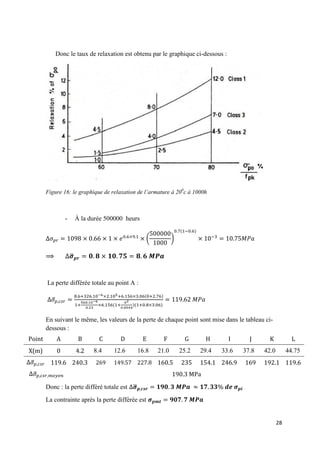 28
Donc le taux de relaxation est obtenu par le graphique ci-dessous :
Figure 16: le graphique de relaxation de l’armature à 200
c à 1000h
- À la durée 500000 heurs
( )
( − )
−
̅
La perte différée totale au point A :
̅
+ + ( + )
+ ( + )( + )
En suivant le même, les valeurs de la perte de chaque point sont mise dans le tableau ci-
dessous :
Point A B C D E F G H I J K L
X(m) 0 4.2 8.4 12.6 16.8 21.0 25.2 29.4 33.6 37.8 42.0 44.75
̅ 119.6 240.3 269 149.57 227.8 160.5 235 154.1 246.9 169 192.1 119.6
̅ 190.3 MPa
Donc : la perte différé totale est ̅
La contrainte après la perte différée est
 