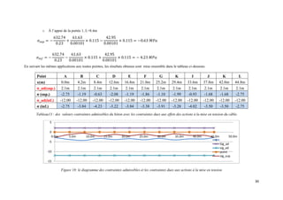 30
o À l’appui de la portée 1, L=8.4m
En suivant les mêmes applications aux toutes pointes, les résultats obtenus sont mise ensemble dans le tableau ci-dessous.
Point A B C D E F G K I J K L
x(m) 0.0m 4.2m 8.4m 12.6m 16.8m 21.0m 25.2m 29.4m 33.6m 37.8m 42.0m 44.8m
σ_ad(sup.) 2.1m 2.1m 2.1m 2.1m 2.1m 2.1m 2.1m 2.1m 2.1m 2.1m 2.1m 2.1m
σ (sup.) -2.75 -1.19 -0.63 -2.08 -1.19 -1.86 -1.10 -1.99 -0.93 -1.68 -1.68 -2.75
σ_ad(inf.) -12.00 -12.00 -12.00 -12.00 -12.00 -12.00 -12.00 -12.00 -12.00 -12.00 -12.00 -12.00
σ (inf.) -2.75 -3.84 -4.23 -3.22 -3.84 -3.38 -3.91 -3.28 -4.02 -3.50 -3.50 -2.75
Tableau13 : des valeurs contraintes admissibles du béton avec les contraintes dues aux effets des actions à la mise en tension du câble.
Figure 18: le diagramme des contraintes admissibles et les contraintes dues aux actions à la mise en tension
-15
-10
-5
0
5
0.0m 5.0m 10.0m 15.0m 20.0m 25.0m 30.0m 35.0m 40.0m 45.0m 50.0m
Sig_ad
sig_ad
point
sig_sup
 