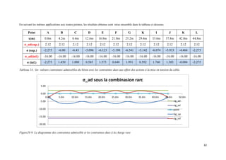 32
En suivant les mêmes applications aux toutes pointes, les résultats obtenus sont mise ensemble dans le tableau ci-dessous.
Point A B C D E F G K I J K L
x(m) 0.0m 4.2m 8.4m 12.6m 16.8m 21.0m 25.2m 29.4m 33.6m 37.8m 42.0m 44.8m
σ_ad(sup.) 2.12 2.12 2.12 2.12 2.12 2.12 2.12 2.12 2.12 2.12 2.12 2.12
σ (sup.) -2.275 -6.00 -6.43 -5.096 -6.123 -5.198 -6.541 -5.142 -6.074 -5.933 -4.466 -2.275
σ_ad(inf.) -16.00 -16.00 -16.00 -16.00 -16.00 -16.00 -16.00 -16.00 -16.00 -16.00 -16.00 -16.00
σ (inf.) -2.275 1.450 1.880 0.545 1.573 0.648 1.991 0.592 1.760 1.383 -0.084 -2.275
Tableau 14 : les valeurs contraintes admissibles du béton avec les contraintes dues aux effets des actions à la mise en tension du câble.
Figure20 9: Le diagramme des contraintes admissible et les contraintes dues à la charge rare
-20.00
-15.00
-10.00
-5.00
0.00
5.00
0.0m 5.0m 10.0m 15.0m 20.0m 25.0m 30.0m 35.0m 40.0m 45.0m 50.0m
σ_ad sous la combinasion rarc
sig_ad
sig_ad
point
Sig_up
sig_inf
 