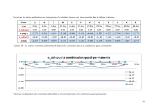 34
En suivant les mêmes applications aux toutes pointes, les résultats obtenus sont mise ensemble dans le tableau ci-dessous.
Point A B C D E F G K I J K L
x(m) 0.0m 4.2m 8.4m 12.6m 16.8m 21.0m 25.2m 29.4m 33.6m 37.8m 42.0m 44.8m
σ_ad(sup.) 0.00 0.00 0.00 0.00 0.00 0.00 0.00 0.00 0.00 0.00 0.00 0.00
σ (sup.) -2.275 -3.911 -4.501 -3.334 -3.909 -3.428 -4.069 -3.373 -4.232 -3.704 -3.265 -2.275
σ_ad(inf.) -14.40 -14.40 -14.40 -14.40 -14.40 -14.40 -14.40 -14.40 -14.40 -14.40 -14.40 -14.40
σ (inf.) -2.275 -0.639 -0.049 -1.216 -0.641 -1.122 -0.481 -1.178 -0.318 -0.846 -1.285 -2.275
Tableau 15 : les valeurs contraintes admissibles du béton et les contraintes dues à la combinaison quasi- permanente.
Figure22: le diagramme des contraintes admissibles et les contraintes dues à la combinaison quasi-permanente,
-20.000
-15.000
-10.000
-5.000
0.000
0.0m 5.0m 10.0m 15.0m 20.0m 25.0m 30.0m 35.0m 40.0m 45.0m 50.0m
σ_ad sous la combinasion quasi-permanente
Sig_up
sig_inf
sig_ad
sig_ad
point
 