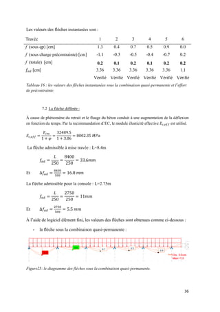 36
Les valeurs des flèches instantanées sont :
Travée 1 2 3 4 5 6
f (sous qp) [cm] 1.3 0.4 0.7 0.5 0.9 0.0
f (sous charge précontrainte) [cm] -1.1 -0.3 -0.5 -0.4 -0.7 0.2
f (totale) [cm] 0.2 0.1 0.2 0.1 0.2 0.2
[cm[ 3.36 3.36 3.36 3.36 3.36 1.1
Vérifié Vérifié Vérifié Vérifié Vérifié Vérifié
Tableau 16 : les valeurs des flèches instantanées sous la combinaison quasi-permanente et l’effort
de précontrainte.
7.2 La flèche différée :
À cause de phénomène du retrait et le fluage du béton conduit à une augmentation de la déflexion
en fonction du temps. Par la recommandation d’EC, le module élasticité effective est utilisé.
La flèche admissible à mise travée : L=8.4m
Et
La flèche admissible pour la console : L=2.75m
Et
À l’aide de logiciel élément fini, les valeurs des flèches sont obtenues comme ci-dessous :
- la flèche sous la combinaison quasi-permanente :
Figure25: le diagramme des flèches sous la combinaison quasi-permanente.
 