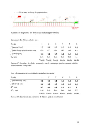 37
- La flèche sous la charge de précontrainte :
Figure26 : le diagramme des flèches sous l’effet de précontrainte
Les valeurs des flèches déférées sont :
Travée 1 2 3 4 5 6
f (sous qp) [cm] 1.3 0.4 0.7 0.5 0.9 0.0
f (sous charge précontrainte) [cm] -0.9 -0.2 -0.4 -0.3 -0.6 0.2
f (totale) [cm] 0.4 0.2 0.3 0.2 0.3 0.2
[cm[ 3.36 3.36 3.36 3.36 3.36 1.1
Vérifié Vérifié Vérifié Vérifié Vérifié Vérifié
Tableau 17 : les valeurs des flèches instantanées sous la combinaison quasi-permanente et l’effort
de précontrainte à long terme.
Les valeurs des variations de flèches après la construction :
Travée 1 2 3 4 5 6
f (instantanée) [cm] 0.2 0.1 0.2 0.1 0.2 0.2
f (déférée) [cm] 0.4 0.2 0.3 0.2 0.3 0.2
[cm] 0.2 0.1 0.1 0.1 0.1 0
[cm[ 1.68 1.68 1.68 1.68 1.68 0.55
Vérifié Vérifié Vérifié Vérifié Vérifié Vérifié
Tableau 18 : Les valeurs des variations de flèches après la construction
 