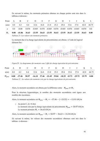 41
En suivant le même, les moments primaires obtenus en chaque points sont mis dans le
tableau ci-dessous :
Point A B C D E F G H I J K L
x(m) 0.0 4.2 8.4 12.6 16.8 21.0 25.2 29.4 33.6 37.8 42.0 44.75
0.0 -0.08 0.070 -0.045 0.070 -0.045 0.070 -0.045 0.070 -0.045 0.070 0.0
0.00 -41.86 36.63 -23.55 36.63 -23.55 36.63 -23.55 36.63 -23.55 36.63 0.00
Tableau 21: Les valeurs des moments primaires.
Le moment due à la charge équivalente de précontraintes est obtenu à l’aide de logiciel
élément fini :
Figure29 : Le diagramme des moments sous l’effet de charge équivalent de précontrainte
Point A B C D E F G H I J K L
x(m) 0.0 4.2 8.4 12.6 16.8 21.0 25.2 29.4 33.6 37.8 42.0 44.75
0.00 -37.46 50.97 -16.10 37.46 -21.49 39.84 -18.35 43.73 -25.72 25.79 0.00
Tableau 22 : les valeurs des moments crée par la charge équivalente de précontrainte.
Alors, le moment secondaire est obtenu par la différence entre .
Pour la structure hyperstatique, le nombre des moments secondaires sont égaux aux
nombre des inconnues.
Alors, le moment secondaire est ( )
o Au point C, (L=8.4m)
Le moment crée par la charge équivalente de précontrainte
Le moment primaire
Alors, le moment secondaire est
En suivant le même, les valeurs des moments secondaires obtenues sont mis dans le
tableau ci-dessous :
 