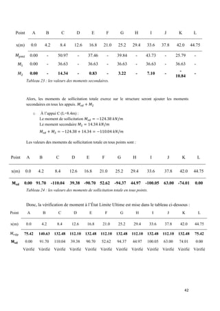 42
Point A B C D E F G H I J K L
x(m) 0.0 4.2 8.4 12.6 16.8 21.0 25.2 29.4 33.6 37.8 42.0 44.75
0.00 - 50.97 - 37.46 - 39.84 - 43.73 - 25.79 -
0.00 - 36.63 - 36.63 - 36.63 - 36.63 - 36.63 -
0.00 - 14.34 - 0.83 - 3.22 - 7.10 -
-
10.84
-
Tableau 23 : les valeurs des moments secondaires.
Alors, les moments de sollicitation totale exerce sur le structure seront ajouter les moments
secondaires en tous les appuis.
o À l’appui C (L=8.4m) :
Le moment de sollicitation
Le moment secondaire
Les valeurs des moments de sollicitation totale en tous points sont :
Point A B C D E F G H I J K L
x(m) 0.0 4.2 8.4 12.6 16.8 21.0 25.2 29.4 33.6 37.8 42.0 44.75
0.00 91.70 -110.04 39.38 -90.70 52.62 -94.37 44.97 -100.05 63.00 -74.01 0.00
Tableau 24 : les valeurs des moments de sollicitation totale en tous points.
Donc, la vérification de moment à l’État Limite Ultime est mise dans le tableau ci-dessous :
Point A B C D E F G H I J K L
x(m) 0.0 4.2 8.4 12.6 16.8 21.0 25.2 29.4 33.6 37.8 42.0 44.75
75.42 140.63 132.48 112.10 132.48 112.10 132.48 112.10 132.48 112.10 132.48 75.42
0.00 91.70 110.04 39.38 90.70 52.62 94.37 44.97 100.05 63.00 74.01 0.00
Vérifié Vérifié Vérifié Vérifié Vérifié Vérifié Vérifié Vérifié Vérifié Vérifié Vérifié Vérifié
 