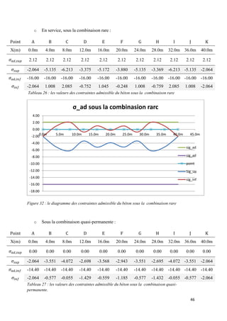 46
o En service, sous la combinaison rare :
Point A B C D E F G H I J K
X(m) 0.0m 4.0m 8.0m 12.0m 16.0m 20.0m 24.0m 28.0m 32.0m 36.0m 40.0m
2.12 2.12 2.12 2.12 2.12 2.12 2.12 2.12 2.12 2.12 2.12
-2.064 -5.135 -6.213 -3.375 -5.172 -3.880 -5.135 -3.369 -6.213 -5.135 -2.064
-16.00 -16.00 -16.00 -16.00 -16.00 -16.00 -16.00 -16.00 -16.00 -16.00 -16.00
-2.064 1.008 2.085 -0.752 1.045 -0.248 1.008 -0.759 2.085 1.008 -2.064
Tableau 26 : les valeurs des contraintes admissible du béton sous la combinaison rare
Figure 32 : le diagramme des contraintes admissible du béton sous la combinaison rare
o Sous la combinaison quasi-permanente :
Point A B C D E F G H I J K
X(m) 0.0m 4.0m 8.0m 12.0m 16.0m 20.0m 24.0m 28.0m 32.0m 36.0m 40.0m
0.00 0.00 0.00 0.00 0.00 0.00 0.00 0.00 0.00 0.00 0.00
-2.064 -3.551 -4.072 -2.698 -3.568 -2.943 -3.551 -2.695 -4.072 -3.551 -2.064
-14.40 -14.40 -14.40 -14.40 -14.40 -14.40 -14.40 -14.40 -14.40 -14.40 -14.40
-2.064 -0.577 -0.055 -1.429 -0.559 -1.185 -0.577 -1.432 -0.055 -0.577 -2.064
Tableau 27 : les valeurs des contraintes admissible du béton sous la combinaison quasi-
permanente.
-18.00
-16.00
-14.00
-12.00
-10.00
-8.00
-6.00
-4.00
-2.00
0.00
2.00
4.00
0.0m 5.0m 10.0m 15.0m 20.0m 25.0m 30.0m 35.0m 40.0m 45.0m
σ_ad sous la combinasion rarc
sig_ad
sig_ad
point
Sig_up
sig_inf
 