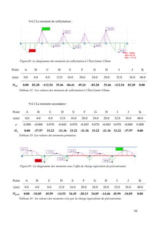 50
9.4.2 Le moment de sollicitation :
Figure38: Le diagramme des moments de sollicitation à l’État Limite Ultime
Point A B C D E F G H I J K
x(m) 0.0 4.0 8.0 12.0 16.0 20.0 24.0 28.0 32.0 36.0 40.0
0.00 83.28 -112.54 35.46 -84.41 49.24 -83.28 35.46 -112.54 83.28 0.00
Tableau 32 : Les valeurs des moments de sollicitation à l’État Limite Ultime.
9.4.3 Le moment secondaire :
Point A B C D E F G H I J K
x(m) 0.0 4.0 8.0 12.0 16.0 20.0 24.0 28.0 32.0 36.0 40.0
0.000 -0.080 0.070 -0.045 0.070 -0.045 0.070 -0.045 0.070 -0.080 0.000
0.00 -37.97 33.22 -21.36 33.22 -21.36 33.22 -21.36 33.22 -37.97 0.00
Tableau 33: Les valeurs des moments primaires.
Figure39 : Le diagramme des moments sous l’effet de charge équivalent de précontrainte
Point A B C D E F G H I J K
x(m) 0.0 4.0 8.0 12.0 16.0 20.0 24.0 28.0 32.0 36.0 40.0
0.00 -34.05 45.99 -14.53 34.45 -20.13 34.05 -14.46 45.99 -34.05 0.00
Tableau 34 : les valeurs des moments crée par la charge équivalente de précontrainte.
 