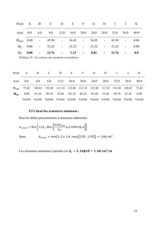 51
Point A B C D E F G H I J K
x(m) 0.0 4.0 8.0 12.0 16.0 20.0 24.0 28.0 32.0 36.0 40.0
0.00 - 45.99 - 34.45 - 34.05 - 45.99 - 0.00
0.00 - 33.22 - 33.22 - 33.22 - 33.22 - 0.00
0.00 - 12.76 - `1.23 - 0.82 - 12.76 - 0.0
Tableau 35 : les valeurs des moments secondaires.
Point A B C D E F G H I J K
x(m) 0.0 4.0 8.0 12.0 16.0 20.0 24.0 28.0 32.0 36.0 40.0
75.42 140.63 132.48 112.10 132.48 112.10 132.48 112.10 132.48 140.63 75.42
0.00 83.28 -99.78 35.46 -83.18 49.24 -82.46 35.46 -99.78 83.28 0.00
Vérifié Vérifié Vérifié Vérifié Vérifié Vérifié Vérifié Vérifié Vérifié Vérifié Vérifié
9.5 Calcul des armatures minimum :
Pour les dalles précontraintes à armatures adhérentes
{ [ ]}
Donc { [ ]}
Les armatures minimum à prendre est
 