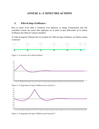 ANNEXE A : L’EFFET DES ACTIONS
I. Effet de linge d’influence :
Pour le calcul d’une dalle à l’intérieur d’un bâtiment, la charge d’exploitation doit être
considérée comme une action libre appliquée sur la partie la plus défavorable de la surface
d’influence des effets de l’action considérés.
À l’aide de logiciel l’élément fini, les résultats de l’effet de linge d’influence est obtenu comme
ci-dessous :
Figure 1: la structure de la dalle modélisée.
Figure 2: le diagramme de linge d’influence pour la portée 1
Figure 3: le diagramme de linge d’influence pour la portée 2
 