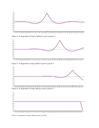 Figure 4: le diagramme de linge d’influence pour la portée 3
Figure 5: le diagramme de linge influence pour la portée 4
Figure 6: le diagramme de linge influence pour la portée 5
Figure 7:le diagramme de linge d’influence pour la console.
 