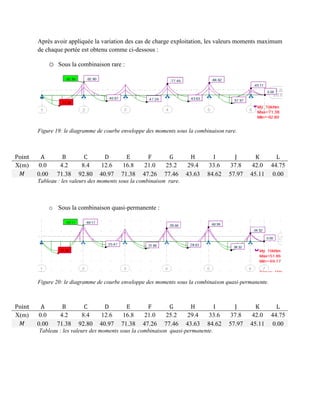 Après avoir appliquée la variation des cas de charge exploitation, les valeurs moments maximum
de chaque portée est obtenu comme ci-dessous :
o Sous la combinaison rare :
Figure 19: le diagramme de courbe enveloppe des moments sous la combinaison rare.
Point A B C D E F G H I J K L
X(m) 0.0 4.2 8.4 12.6 16.8 21.0 25.2 29.4 33.6 37.8 42.0 44.75
0.00 71.38 92.80 40.97 71.38 47.26 77.46 43.63 84.62 57.97 45.11 0.00
Tableau : les valeurs des moments sous la combinaison rare.
o Sous la combinaison quasi-permanente :
Figure 20: le diagramme de courbe enveloppe des moments sous la combinaison quasi-permanente.
Point A B C D E F G H I J K L
X(m) 0.0 4.2 8.4 12.6 16.8 21.0 25.2 29.4 33.6 37.8 42.0 44.75
0.00 71.38 92.80 40.97 71.38 47.26 77.46 43.63 84.62 57.97 45.11 0.00
Tableau : les valeurs des moments sous la combinaison quasi-permanente.
 