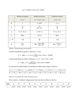 Parabole de gauche
x ≤ .L
Parabole du milieu
.L < x ≤ (1 – ).L
Parabole de droite
x ≥ (1 – ).L
x0 x x – 0,5L L - x
 2
L.
2


2
L).5,0(
2


2
L.
2


y h – c2 - . 2
0x c1 + . 2
0x h – c2 - . 2
0x
y’ -2.x0 2. x0 2.x0
r
1
= y’’ -2. 2 -2.
 2
0
L.
x.4


20 + 2
L).5,0(
)L5,0x.(4


0 + 2
L.
)Lx.(4


Tableau : Caractéristique des paraboles
La pente de parabole de gauche à l’abscisse
La pente de parabole du milieu à l’abscisse
La structure de la dalle étudiée a les profilés des câbles comme figure ci-dessous.
Figure 24: Les profilés des câbles de chaque portée.
Donc, la pente obtenu de chaque pointe sont mise dans le tableau ci-dessous :
Point A B C D E F G H I J K
0.0475 0.0595 0.0547 0.0547 0.0547 0.0547 0.0547 0.0547 0.0547 0.0547 0.0379
 