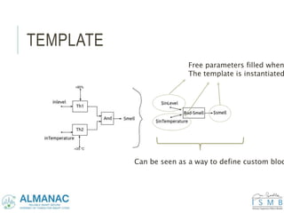 TEMPLATE
Free parameters filled when
The template is instantiated
Can be seen as a way to define custom bloc
 