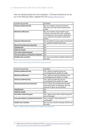 Bereavement Care after the Loss of a Baby in the UK6
have not already booked with their employers.12
All these entitlements are set
out in the following tables, adapted from the Money Advice Service.
Leave/Financial help Entitled?
Statutory Maternity Pay No, but mothers may be entitled to
Statutory Sick Pay and Compassionate
Leave
Maternity Allowance No, but mothers may be able to get
Statutory Sick Pay from their employer
or Employment and Support Allowance
from Jobcentre Plus/Jobs and Benefits
Office
Statutory Paternity Pay No, but fathers may be able to take (paid
or unpaid) compassionate leave
Shared Parental Leave Payments No
Child Benefit No
Child Tax Credit No
Sure start maternity grant No
Free prescriptions and dental treatment No
Healthy start vouchers No, but any vouchers already claimed can
be used
Table 1. Late miscarriage (14-24 weeks of pregnancy)
Leave/Financial help Entitled?
Statutory Maternity Pay Yes, rights to maternity pay are
unchanged by the death of a baby
Maternity Allowance Yes, rights to maternity allowance are
unchanged by the death of a baby
Statutory Paternity Pay Yes, rights to paternity pay are
unchanged by the death of a baby
Shared Parental Leave Payments Yes, if leave has already been booked
and notice given to employer. No new
periods of leave can be booked.
Child Benefit No
Child Tax Credit No
Sure Start maternity grant Yes, rights to Sure Start maternity grants
are unchanged
Free prescriptions and dental treatment Yes, a mothers’ free treatment is
unchanged
Health start vouchers No, but any vouchers already claimed can
be used
Table 2. Stillbirth (born dead after 24 weeks of pregnancy)
12	 Department of Business Innovation and Skills, Shared parental leave and pay, employers’ 		
	 technical guide to shared parental leave and pay (2014)
 