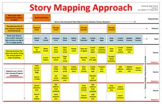 Story Mapping Approach
Organize
Email
Manage
Email
Search
Email
File
Emails
Compose
Email
Read
Email
Delete
Email
View
Calendar
Manage
Calendar
Create
Appt
View
Appt
Create
Contact
Update
Contact
Delete
Contact
Manage
Contacts
Build Email Client
Search
by
keyword
Move
Emails
Create
folders
Send
basic
email
Send RTF
email
Open
basic
email
Open
RTF
email
Delete
email
View list
of Appts
Limit
search
to one
field
Search
>1 field
Release 1
Release 2
Search
Attachm
ents
Search
sub
folders
Release 3
Monthly
View
Create
basic
Appts
Create
RTF appt
Update
Contents
/location
Create
basic
contact
Update
Contact
info
View
Appt
View
Appt
Accept/
reject/
tentative
Send
HTML
email
Set
email
priority
Get
address
from
contacts
Send
attachm
ents
Open
HTML
email
Open
attachm
ents
Empty
deleted
items
View
daily
format
Create
HTML
appt
Mandat
ory/
optional
Propose
new
time
Add
address
data
Update
address
info
Delete
contact
View
weekly
format
Search
calendar
Get
address
from
contacts
Add
attachm
ents
View
attachm
ents
Import
contacts
Export
contacts
Requirement
Features
Epics
Stories
Stories
Stories
This is your main
requirement, project,
or vision.
This level you list all
your features along the
horizontal plane.
Break each feature
into smaller features/
Epics (stories too big to
fit in a single sprint).
Now break down the
Epics into stories along
the vertical plane in
order of priority.
Separate your stories
into releases/Program
Increments.
Created by: Nigel Thurlow
Version: 4
Last Updated: 11th
August 2015
ItemsintheVerticalPlaneIndicatePriority
Items in the Horizontal Plane Map to Correct Business Process Sequence
 