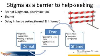 Addressing stigma: Institutional
• Enable private & anonymous treatment
• Peer-support
• Educate professionals
• Work with...