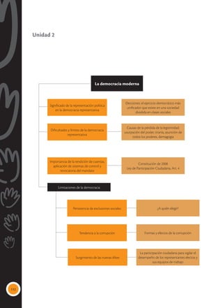 112
Significado de la representación política
en la democracia representativa
Persistencia de exclusiones sociales
Dificultades y límites de la democracia
representativa
Tendencia a la corrupción
Surgimiento de las nuevas élites
Importancia de la rendición de cuentas,
aplicación de sistemas de control y
revocatoria del mandato
La democracia moderna
Unidad 2
Elecciones: el ejercicio democrático más
uniﬁcador que existe en una sociedad
dividida en clases sociales
¿A quién elegir?
Causas de la pérdida de la legitimidad:
usurpación del poder, tiranía, asunción de
todos los poderes, demagogia
Formas y efectos de la corrupción
Constitución de 2008
Ley de Participación Ciudadana, Art. 4
La participación ciudadana para vigilar el
desempeño de los representantes electos y
sus equipos de trabajo
Limitaciones de la democracia
 