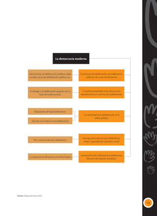 113
El principio de deliberación, procedimiento
colectivo de toma de decisiones
Ventajas de la democracia deliberativa:
mayor capacidad de expresión social
Complementariedad entre democracia
representativa y la democracia deliberativa
Limitaciones de la democracia deliberativa:
falta de información al público
La necesidad de la deliberación en la
esfera política
La democracia moderna
Mecanismos de deliberación pública: redes
sociales, actos de deliberación pública, etc.
Pro y contras del acto deliberativo
Realización del ideal deliberativo
El diálogo y la deliberación popular son la
base de la democracia
La importancia del acceso a la información
Aportes de la democracia deliberativa
Fuente: Maya ediciones, 2016.
 