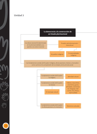 128
La cultura nacional fundamentada
en la plurinacionalidad y sus
aportes a la cultura nacional
Fundamentos sociales del Ecuador:
lo indígena
Fundamentos sociales del Ecuador:
lo mestizo
Fundamentos sociales del Ecuador:
lo afroecuatoriano y lo montubio
La democracia y la construcción de
un Estado plurinacional
Ecuador, país plurinacional e
intercultural
18 pueblos indígenas
14 nacionalidades
indígenas
Identidad cultural
Elementos culturales
Hábitos, costumbres,
vestimenta, gustos,
aﬁnidades, cosmovisio-
nes, lenguaje, tradi-
ciones, ritos, ﬁestas,
espiritualidad
El mestizaje cultural
Los fundamentos sociales del Ecuador (indígena, afroecuatoriano, mestizo y montubio)
como camino en la comprensión de la otredad y de la armonía social
Unidad 3
 