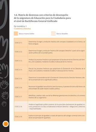 12
1.6. Matriz de destrezas con criterios de desempeño
de la asignatura de Educación para la Ciudadanía para
el nivel de Bachillerato General Unificado
Eje temático 1
Ciudadanía y derechos
CS.EC.5.1.1.
Determinar el origen y evolución histórica del concepto ‘ciudadanía’ en la Grecia y la
Roma antiguas.
CS.EC.5.1.2.
Determinar el origen y evolución histórica del concepto ‘derechos’ a partir de la organi-
zación política de la sociedad (polis).
CS.EC.5.1.3.
Analizar los procesos históricos que propiciaron la Declaración de los Derechos del Hom-
bre y del Ciudadano, mediante el análisis multicausal de los mismos.
CS.EC.5.1.4.
Discutir los procesos históricos que propiciaron la Declaración de los Derechos de la
Mujer y la Ciudadana, mediante el análisis multicausal de los mismos.
CS.EC.5.1.5.
Determinar la trascendencia de la Declaración Universal de los Derechos Humanos, des-
de la comprensión de su significado político.
CS.EC.5.1.6.
Reconocer la igualdad natural de los seres humanos y la protección de la vida frente a la
arbitrariedad del poder desde el análisis político.
CS.EC.5.1.7.
Identificar y analizar cada una de las diferentes generaciones de derechos y el contexto
histórico de su surgimiento.
CS.EC.5.1.8.
Analizar el significado jurídico posterior de los principios declaratorios de igualdad na-
tural y protección a la vida, considerando la relación derechos - obligaciones y derechos
- responsabilidades.
CS.EC.5.1.9.
Explicar el principio de igualdad, a través del ejercicio del sufragio universal como con-
dición de participación igualitaria.
Básicos imprescindibles Básicos deseables
 