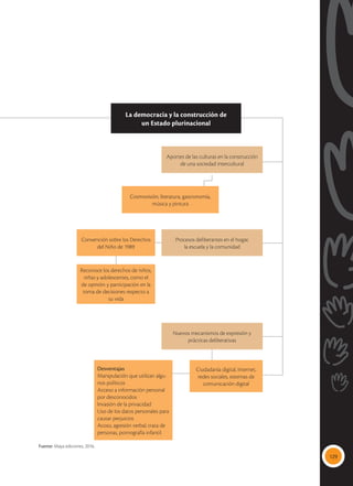 129
Aportes de las culturas en la construcción
de una sociedad intercultural
Procesos deliberantes en el hogar,
la escuela y la comunidad
Nuevos mecanismos de expresión y
prácticas deliberativas
La democracia y la construcción de
un Estado plurinacional
Cosmovisión, literatura, gastronomía,
música y pintura
Convención sobre los Derechos
del Niño de 1989
Ciudadanía digital, Internet,
redes sociales, sistemas de
comunicación digital
Desventajas
Manipulación que utilizan algu-
nos políticos
Acceso a información personal
por desconocidos
Invasión de la privacidad
Uso de los datos personales para
causar perjuicios
Acoso, agresión verbal, trata de
personas, pornografía infantil.
Reconoce los derechos de niños,
niñas y adolescentes, como el
de opinión y participación en la
toma de decisiones respecto a
su vida
Fuente: Maya ediciones, 2016.
 