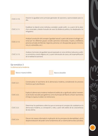 13
Eje temático 2
La democracia moderna
CS.EC.5.2.1.
Contextualizar el nacimiento de la democracia moderna, considerando los procesos
históricos que la alumbraron.
CS.EC.5.2.2.
Explicar la democracia moderna mediante el análisis de su significado radical: inexisten-
cia de títulos naturales para gobernar, como el principio de filiación, el buen nacimiento,
el linaje, la riqueza, la edad o la meritocracia.
CS.EC.5.2.3.
Determinar los parámetros sobre los que se construye el concepto de ciudadanía en la
democracia moderna, su concepción y roles, a partir del análisis de las características
de esta última.
CS.EC.5.2.4.
Discutir de manera informada la implicación de los principios de alternabilidad y de la
despersonalización del poder como fundamentos de un sistema democrático pluralista.
Básicos imprescindibles Básicos deseables
CS.EC.5.1.10.
Discernir la igualdad como principio generador de opciones y oportunidades para to-
dos.
CS.EC.5.1.11.
Establecer la relación entre individuo, sociedad y poder políti- co, a partir de los dere-
chos universales y desde el estudio de casos (la disidencia política, los desplazados, los
refugiados).
CS.EC.5.1.12.
Analizar la evolución del concepto ‘igualdad natural’, a partir del acceso al sufragio uni-
versal por los diferentes grupos sociales (personas esclavizadas, mujeres, analfabetos,
personas privadas de libertad, migrantes, personas con discapacidad, grupos minorita-
rios y/o vulnerables, etc.).
CS.EC.5.1.13.
Analizar el principio de igualdad natural expresado en otros ámbitos (educativo, políti-
co, económico, social, religioso, etc.), a partir del estudio de casos y de la ejemplificación
de la realidad ecuatoriana.
 