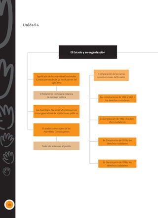 144
Las constituciones de 1830 y 1861 y
los derechos ciudadanos
La Constitución de 1906 y los dere-
chos ciudadanos
La Constitución de 1978 y los
derechos ciudadanos
La Constitución de 1998 y los
derechos ciudadanos
Comparación de las Cartas
constitucionales del Ecuador
Significado de las Asambleas Nacionales
Constituyentes desde las revoluciones del
siglo XVIII
Las Asambleas Nacionales Constituyentes
como generadoras de instituciones políticas
El pueblo como sujeto de las
Asambleas Constituyentes
El Parlamento como una instancia
de decisión política
Poder del soberano: el pueblo
El Estado y su organización
Unidad 4
 