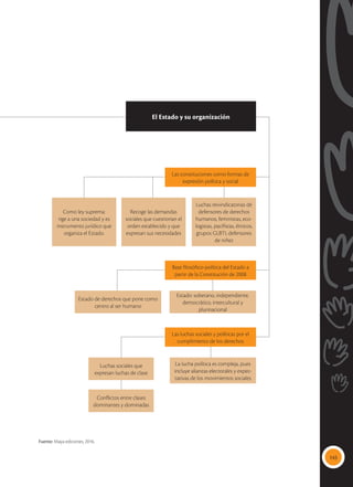 145
Como ley suprema:
rige a una sociedad y es
instrumento jurídico que
organiza el Estado.
Recoge las demandas
sociales que cuestionan el
orden establecido y que
expresan sus necesidades
Estado de derechos que pone como
centro al ser humano
Luchas sociales que
expresan luchas de clase
Conﬂictos entre clases
dominantes y dominadas
Luchas reivindicatorias de
defensores de derechos
humanos, feministas, eco-
logistas, paciﬁstas, étnicos,
grupos GLBTI, defensores
de niñez
Estado: soberano, independiente,
democrático, intercultural y
plurinacional
La lucha política es compleja, pues
incluye alianzas electorales y expec-
tativas de los movimientos sociales
Las constituciones como formas de
expresión política y social
Base filosófico-política del Estado a
partir de la Constitución de 2008
Las luchas sociales y políticas por el
cumplimiento de los derechos
El Estado y su organización
Fuente: Maya ediciones, 2016.
 