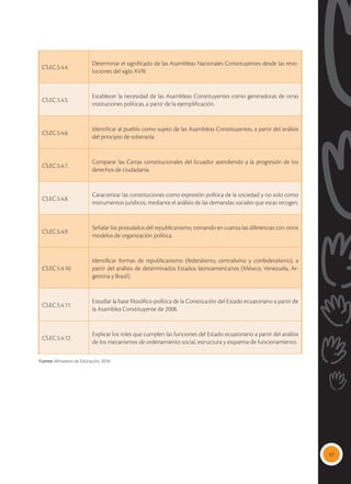 17
CS.EC.5.4.4.
Determinar el significado de las Asambleas Nacionales Constituyentes desde las revo-
luciones del siglo XVIII.
CS.EC.5.4.5.
Establecer la necesidad de las Asambleas Constituyentes como generadoras de otras
instituciones políticas, a partir de la ejemplificación.
CS.EC.5.4.6.
Identificar al pueblo como sujeto de las Asambleas Constituyentes, a partir del análisis
del principio de soberanía.
CS.EC.5.4.7.
Comparar las Cartas constitucionales del Ecuador atendiendo a la progresión de los
derechos de ciudadanía.
CS.EC.5.4.8.
Caracterizar las constituciones como expresión política de la sociedad y no solo como
instrumentos jurídicos, mediante el análisis de las demandas sociales que estas recogen.
CS.EC.5.4.9.
Señalar los postulados del republicanismo, tomando en cuenta las diferencias con otros
modelos de organización política.
CS.EC.5.4.10.
Identificar formas de republicanismo (federalismo, centralismo y confederalismo), a
partir del análisis de determinados Estados latinoamericanos (México, Venezuela, Ar-
gentina y Brasil).
CS.EC.5.4.11.
Estudiar la base filosófico-política de la Constitución del Estado ecuatoriano a partir de
la Asamblea Constituyente de 2008.
CS.EC.5.4.12.
Explicar los roles que cumplen las funciones del Estado ecuatoriano a partir del análisis
de los mecanismos de ordenamiento social, estructura y esquema de funcionamiento.
Fuente: Ministerio de Educación, 2016.
 