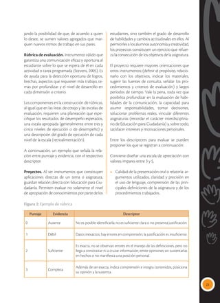 21
jando la posibilidad de que, de acuerdo a quien
lo desee, se sumen valores agregados que mar-
quen nuevos ritmos de trabajo en sus pares.
Rúbrica de evaluación. Instrumento válido que
garantiza una comunicación eficaz y oportuna al
estudiante sobre lo que se espera de él en cada
actividad o tarea programada (Stevens, 2005). Es
de ayuda para la detección oportuna de logros,
brechas, aspectos que requieren más trabajo, te-
mas por profundizar y el nivel de desarrollo en
cada dimensión o criterio.
Los componentes en la construcción de rúbricas,
al igual que en las listas de cotejo y las escalas de
evaluación, requieren una planeación que espe-
cifique los resultados de desempeño esperados,
una escala apropiada (generalmente entre tres y
cinco niveles de ejecución o de desempeño) y
una descripción del grado de ejecución de cada
nivel de la escala (retroalimentación).
A continuación, un ejemplo que señala la rela-
ción entre puntaje y evidencia, con el respectivo
descriptor.
Proyectos. Al ser instrumentos que constituyen
aplicaciones directas de un tema o asignatura,
guardan relación directa con Educación para Ciu-
dadanía. Permiten evaluar no solamente el nivel
de apropiación de conocimientos por parte de los
estudiantes, sino también el grado de desarrollo
de habilidades y cambios actitudinales en ellos. Al
permitirles a los alumnos autonomía y creatividad,
los proyectos constituyen un ejercicio que refuer-
za la consecución de los objetivos de la asignatura.
El proyecto requiere mayores orientaciones que
otros instrumentos (definir el propósito, relacio-
narlo con los objetivos, indicar los materiales,
sugerir las fuentes de consulta, señalar los pro-
cedimientos y criterios de evaluación) y largos
períodos de tiempo. Vale la pena, toda vez que
posibilita profundizar en la evaluación de habi-
lidades de la comunicación, la capacidad para
asumir responsabilidades, tomar decisiones,
solucionar problemas reales, vincular diferentes
asignaturas (recordar el carácter interdisciplina-
rio de Educación para Ciudadanía) y, sobre todo,
satisfacer intereses y motivaciones personales.
Entre los descriptores para evaluar se pueden
proponer los que se registran a continuación:
Conviene diseñar una escala de apreciación con
valores impares entre 3 y 5.
• 	 Calidad de la presentación oral o relatoría: ar-
gumentos utilizados, claridad y precisión en
el uso de lenguaje, comprensión de las prin-
cipales definiciones de la asignatura y de los
procedimientos trabajados.
Puntaje Evidencia Descriptor
0 Ausente No es posible identificarla; no es suficiente clara o no presenta justificación.
1 Débil Datos inexactos; hay errores en comprensión; la justificación es insuficiente.
2 Suficiente
Es exacta, no se observan errores en el manejo de las definiciones, pero no
llega a constrastar ni a cruzar información; emite opiniones sin sustentarlas
en hechos o no manifiesta una posición personal.
3 Completa
Además de ser exacta, indica comprensión e integra contenidos, posiciona
su opinión y la sustenta.
Figura 2: Ejemplo de rúbrica
 