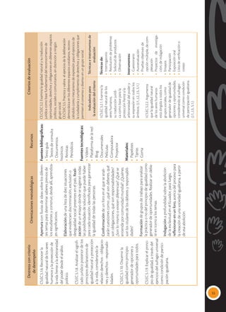 55
Destreza
con
criterio
de
desempeño
Orientaciones
metodológicas
Recursos
Criterios
de
evaluación
CS.EC.5.1.6.
Reconocer
la
igualdad
natural
de
los
seres
humanos
y
la
protección
de
la
vida
frente
a
la
arbitrariedad
del
poder
desde
el
análisis
político.
CS.EC.5.1.8.
Analizar
el
signifi-
cado
jurídico
posterior
de
los
principios
declaratorios
de
igualdad
natural
y
protección
a
la
vida,
considerando
la
relación
derechos
-
obligacio-
nes
y
derechos
-
responsabi-
lidades.
CS.EC.5.1.10.
Discernir
la
igualdad
como
principio
generador
de
opciones
y
oportunidades
para
todos.
CS.EC.5.1.9.
Explicar
el
princi-
pio
de
igualdad,
a
través
del
ejercicio
del
sufragio
universal
como
condición
de
partici-
pación
igualitaria.
Apertura
con
lluvias
de
ideas
sobre
los
diferen-
tes
temas
para
determinar
saberes
previos
de
los
estudiantes
y
construir,
desde
allí,
aprendiza-
jes
significativos.
Elaboración
de
una
lista
de
diez
situaciones
que
evidencien
discriminación,
exclusión
o
desigualdad
social
presentes
en
el
país.
Reali-
zación
de
un
ensayo
donde
se
sugieran
todas
las
posibilidades
de
solución
que
puede
haber
para
cada
situación,
identificada
para
garantizar
la
igualdad
de
todas
las
personas.
Conformación
de
un
foro
en
el
que
se
anali-
zarán
cuestiones
como:
¿qué
son
deberes,
qué
son
obligaciones,
qué
son
responsabilidades?
¿Son
lo
mismo
o
existen
diferencias?
¿Qué
se
entiende
por
comunidad
mundial?
¿Quiénes
son
los
titulares
de
los
deberes
y
responsabili-
dades?
Formación
de
grupos
de
trabajo
para
analizar
la
práctica
o
no
del
principio
de
igualdad
como
generador
de
oportunidades.
Realizar
un
deba-
te
en
torno
a
los
temas.
Indagación
a
profundidad
sobre
la
abolición
de
la
esclavitud
en
el
Ecuador,
para
luego,
reflexionar
en
un
foro,
acerca
del
proceso
para
la
creación
de
una
sociedad
igualitaria,
a
partir
de
esa
abolición.
Fuentes
bibliográficas:
•
Texto
guía
•	
Textos
de
consulta
•	Documentos
históricos
•	Revistas
•	Periódicos
Fuentes
tecnológicas:
•	Videos
•	
Plataforma
de
la
red
•	Blog
•	Documentales
•	Películas
•	Computadora
•	Proyector
Materiales:
•	Papelotes
•	Tijeras
•	Goma
CE.CS.EC.5.2.
Examina
la
igualdad
natural
y
su
traducción
jurídica
como
base
fundamental
del
reconocimiento
de
oportunidades,
derechos
y
obligaciones
en
diferentes
espacios
políticos,
sociales
o
comunitarios,
sin
distinción
a
ningún
grupo
social.
CE.CS.EC.5.5.
Practica
y
valora
el
ejercicio
de
la
deliberación
democrática
en
los
diferentes
espacios
cotidianos,
recono-
ciéndolo
como
mecanismo
de
expresión
para
el
ejercicio
de
la
ciudadanía
y
cumplimiento
de
derechos
y
obligaciones
que
permiten
el
consenso
y
disenso
en
un
grupo
social.
Indicadores
para
la
evaluación
del
criterio
Técnicas
e
instrumentos
de
evaluación
I.CS.EC.5.2.1.
Examina
la
igualdad
natural
de
los
seres
humanos,
su
traducción
jurídi-
ca
como
base
para
la
protección
frente
a
la
arbitrariedad
del
poder
y
su
expresión
en
todos
los
ámbitos.
(J.1.,
J.2.,
J.3.,
S.1.)
I.CS.EC.5.2.2.
Argumenta
que
la
igualdad
natural
de
los
seres
humanos
está
dirigida
a
todos
los
grupos
sociales,
como
generador
de
igualdad
de
opciones
y
oportunidades,
considerando
al
sufragio
universal
como
condición
de
participación
igualitaria.
(J.1.,
J.3.,
S.1.)
Técnicas
de:
•	Interrogatorio
•	
Resolución
de
problemas
•	
Solicitud
de
productos
•	Observación
Instrumentos:
•	Cuestionario
•	Autoevaluación
•	
Pruebas
objetivas:
de
opción
múltiple,
de
com-
pletación
•	
Proyectos
de
investiga-
ción,
de
indagación
•	Ensayos
•	Participación
•	
Exposición
oral
•	
Lista
de
verificación
o
cotejo
 