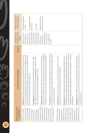 56
Destreza
con
criterio
de
desempeño
Orientaciones
metodológicas
Recursos
Indicadores
para
la
evaluación
del
criterio
Técnicas
e
instrumen-
tos
de
evaluación
CS.EC.5.1.12.
Anali-
zar
la
evolución
del
concepto
‘igualdad
natural’
,
a
partir
del
acceso
al
sufragio
universal
por
los
diferentes
grupos
sociales
(personas
esclavizadas,
mujeres,
analfabetos,
personas
privadas
de
libertad,
migrantes,
personas
con
discapacidad,
grupos
minoritarios
y/o
vulnerables,
etc.).
CS.EC.5.1.13.
Anali-
zar
el
principio
de
igualdad
natural
expresado
en
otros
ámbitos
(educativo,
político,
económico,
social,
religioso,
etc.),
a
partir
del
estudio
de
casos
y
de
la
ejemplificación
de
la
realidad
ecuatoriana.
Elaboración
de
organizadores
gráficos
como
la
línea
de
tiempo
sobre
la
evo-
lución
del
concepto
‘igualdad
natural’
,
a
partir
del
acceso
al
sufragio
universal
de
las
mujeres,
identificando
los
países
que
reconocieron
este
derecho
antes
de
la
Declaración
de
Derechos
Humanos
de
1947.
Investigación
de
las
Cartas
constitucionales
del
Ecuador
de
los
años
1830,
1861,
1906,
1945,
1978,
1998,
2008
y
en
grupo
analizar:
¿en
cuáles
de
ellas
se
reconoce
el
derecho
de
las
personas
analfabetas
a
votar?
Organización
de
grupos
de
trabajo
para
que
analicen
cómo
la
democracia
ecuatoriana
se
ha
fortalecido
con
la
incorporación
de
las
personas
analfabetas
y
extranjeras
al
sufragio
universal,
haciendo
efectivo
el
principio
de
igualdad.
Formación
de
dos
grupos
de
trabajo
para
investigar
un
proceso
electoral
que
se
haya
realizado
con
la
participación
de
las
PPL;
el
otro
grupo
indagará
sobre
un
proceso
con
migrantes.
Identificación
de
las
medidas
que
incorpora
el
CNE
para
facilitar
el
voto
de
las
personas
con
discapacidad
y
personas
adultas
mayores.
Realización
de
un
debate
para
reflexionar
acerca
del
ejercicio
del
voto
por
parte
de
policías
y
militares.
¿Por
haber
elegido
esa
profesión
deben
permane-
cer
al
margen
del
ejercicio
de
los
derechos
políticos
de
los
que
goza
el
resto
de
ciudadanos?
¿Es
posible
ampliar
la
igualdad
social,
reconociendo
a
este
grupo
este
derecho?
Indagación
sobre
cuáles
son
los
requisitos
que
deben
cumplir
las
personas
extranjeras
para
ejercer
su
derecho
al
voto.
Entrevista
a
un
extranjero
sobre
su
parecer
al
respecto.
I.CS.EC.5.5.1.
Ejem-
plifica
la
demo-
cracia
como
una
experiencia
social
que
puede
llevarse
a
cabo
en
los
dife-
rentes
espacios
co-
tidianos
mediante
mecanismos
de
expresión
y
deliberación
como
forma
de
consen-
so
y
disenso.
(J.1.,
S.1.,
S4)
Actividades
grupales
en
clase
Actividades
individua-
les
en
clase
Lecciones
Evaluación
sumativa
de
base
estructurada
 