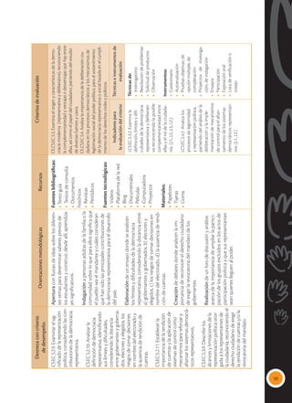 59
Destreza
con
criterio
de
desempeño
Orientaciones
metodológicas
Recursos
Criterios
de
evaluación
CS.EC.5.2.9.
Examinar
el
sig-
nificado
de
la
representación
política,
considerando
las
con-
tribuciones
de
la
democracia
representativa.
CS.EC.5.2.10.
Analizar
la
definición
de
democracia
representativa,
identificando
sus
límites
y
dificultades,
considerando
la
distancia
entre
gobernantes
y
goberna-
dos,
electores
y
elegidos,
los
riesgos
de
tomar
decisiones
en
nombre
del
electorado
y
la
ausencia
de
rendición
de
cuentas.
CS.EC:5.2.11.
Establecer
la
importancia
de
la
rendición
de
cuentas
y
la
aplicación
de
sistemas
de
control
como
mecanismos
para
reforzar
y
afianzar
los
sistemas
democrá-
ticos
representativos.
CS.EC.5.3.9.
Describir
los
alcances
y
limitaciones
de
la
representación
política
otor-
gada
a
los
representantes
de
la
ciudadanía,
reconociendo
el
derecho
ciudadano
de
exigir
la
rendición
de
cuentas
y/o
la
revocatoria
del
mandato.
Apertura
con
lluvias
de
ideas
sobre
los
diferen-
tes
temas
para
determinar
saberes
previos
de
los
estudiantes
y
construir,
desde
allí,
aprendiza-
jes
significativos.
Indagación
a
personas
adultas
de
la
familia
o
la
comunidad
sobre
lo
que
para
ellos
significa
que
el
pueblo
sea
el
mandante
y
cuáles
consideran
que
han
sido
las
principales
contribuciones
de
la
democracia
representativa
para
el
desarrollo
del
país.
Elaboración
de
un
ensayo
donde
se
analicen
los
límites
y
dificultades
de
la
democracia
representativa,
considerando
la
distancia
entre:
a)
gobernantes
y
gobernados,
b)
electores
y
elegidos,
c)
los
riesgos
de
tomar
decisiones
en
nombre
del
electorado,
d)
la
ausencia
de
rendi-
ción
de
cuentas.
Creación
de
debates
donde
analicen
la
im-
portancia
de
reconocer
el
derecho
ciudadano
de
exigir
la
revocatoria
del
mandato
de
los
gobernantes.
Realización
de
un
foro
de
discusión
y
análisis
acerca
de
la
importancia
de
ampliar
la
partici-
pación
de
los
grupos
excluidos
en
los
actos
de
participación
política
y
que
sus
representantes
sean
quienes
lleguen
al
poder.
Fuentes
bibliográficas:
•
Texto
guía
•	
Textos
de
consulta
•	Documentos
históricos
•	Revistas
•	Periódicos
Fuentes
tecnológicas:
•	Videos
•	
Plataforma
de
la
red
•	Blog
•	Documentales
•	Películas
•	Computadora
•	Proyector
Materiales:
•	Papelotes
•	Tijeras
•	Goma
CE.CS.EC.5.3.
Examina
el
origen
y
características
de
la
demo-
cracia
moderna
(representativa
y
deliberativa),
reconociendo
la
complementariedad
y
ventajas
o
desventajas
que
hay
entre
ellas,
así
como
el
papel
del
ciudadano,
partiendo
del
estudio
de
diversas
fuentes
y
casos.
CE.CS.EC.5.4.
Analiza
la
importancia
de
la
deliberación
ciu-
dadana
en
los
procesos
democráticos
y
los
mecanismos
de
legitimación
social
del
poder
político,
para
el
sostenimiento
de
la
democracia
representativa
o
social
basada
en
el
cumpli-
miento
de
los
derechos
civiles
y
políticos.
Indicadores
para
la
evaluación
del
criterio
Técnicas
e
instrumentos
de
evaluación
I.CS.EC.5.3.2.
Examina
la
definición,
límites
y
difi-
cultades
de
la
democracia
representativa
y
deliberati-
va
reconociendo
la
posible
complementariedad
entre
ellas
y
el
rol
de
la
ciudada-
nía.
(J.1.,
J.2.,
J.3.,
I.2.)
I.CS.EC.5.4.2.
Analiza
los
procesos
de
legitimidad
y
representación
política,
partiendo
del
análisis
de
la
deliberación
y
la
imple-
mentación
de
mecanismos
de
control
para
el
afian-
zamiento
de
los
sistemas
democráticos
representati-
vos.
(J.1.,
J.2.)
Técnicas
de:
•	Interrogatorio
•	
Resolución
de
problemas
•	
Solicitud
de
productos
•	Observación
Instrumentos:
•	Cuestionario
•	Autoevaluación
•	
Pruebas
objetivas:
de
opción
múltiple,
de
completación
•	
Proyectos
de
investiga-
ción,
de
indagación
•	Ensayos
•	Participación
•	
Exposición
oral
•	
Lista
de
verificación
o
cotejo
 