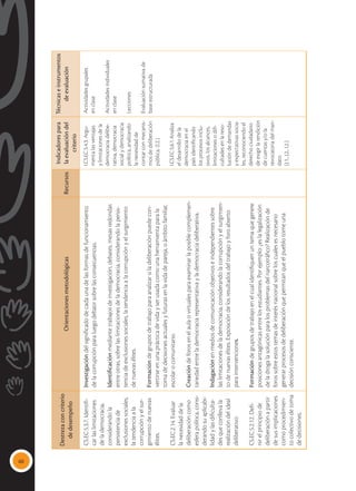 60
Destreza
con
criterio
de
desempeño
Orientaciones
metodológicas
Recursos
Indicadores
para
la
evaluación
del
criterio
Técnicas
e
instrumentos
de
evaluación
CS.EC.5.3.7.
Identifi-
car
las
limitaciones
de
la
democracia,
considerando
la
persistencia
de
exclusiones
sociales,
la
tendencia
a
la
corrupción
y
el
sur-
gimiento
de
nuevas
élites.
CS.EC.2.14.
Evaluar
la
necesidad
de
la
deliberación
como
esfera
política,
consi-
derando
su
aplicabi-
lidad
y
las
dificulta-
des
que
conlleva
la
realización
del
ideal
deliberativo.
CS.EC.5.2.12.
Defi-
nir
el
principio
de
deliberación
a
partir
de
sus
implicaciones
como
procedimien-
to
colectivo
de
toma
de
decisiones.
Investigación
del
significado
de
cada
una
de
las
formas
de
funcionamiento
de
la
corrupción
para
luego
debatir
sobre
las
consecuencias.
Identificación
mediante
trabajos
de
investigación,
debates,
mesas
redondas
entre
otras,
sobre
las
limitaciones
de
la
democracia,
considerando
la
persis-
tencia
de
exclusiones
sociales,
la
tendencia
a
la
corrupción
y
el
surgimiento
de
nuevas
élites.
Formación
de
grupos
de
trabajo
para
analizar
si
la
deliberación
puede
con-
vertirse
en
una
práctica
de
vida
y
ser
usada
como
una
herramienta
para
la
toma
de
decisiones
actuales
y
futuras
en
la
vida
de
pareja,
o
ámbito
familiar,
escolar
o
comunitario.
Creación
de
foros
en
el
aula
o
virtuales
para
examinar
la
posible
complemen-
tariedad
entre
la
democracia
representativa
y
la
democracia
deliberativa.
Indagación
en
medios
de
comunicación
objetivos
e
independientes
sobre
las
limitaciones
de
la
democracia,
considerando
la
corrupción
y
el
surgimien-
to
de
nuevas
élites.
Exposición
de
los
resultados
del
trabajo
y
foro
abierto
para
intervenciones.
Formación
de
grupos
de
trabajo
en
el
cual
identifiquen
un
tema
que
genere
posiciones
antagónicas
entre
los
estudiantes.
Por
ejemplo:
¿es
la
legalización
de
la
droga
la
solución
para
los
problemas
del
narcotráfico?
Realización
de
foros
sobre
estos
temas
de
interés
nacional
sobre
los
cuales
es
necesario
generar
procesos
de
deliberación
que
permitan
que
el
pueblo
tome
una
decisión
consciente.
I.CS.EC.5.4.3.
Argu-
menta
las
ventajas
y
limitaciones
de
la
democracia
delibe-
rativa,
democracia
social
y
democracia
política,
analizando
la
necesidad
de
contar
con
mecanis-
mos
de
deliberación
pública.
(I.2.)
I.CS.EC.5.6.1
Analiza
el
desarrollo
de
la
democracia
en
el
país
identificando
los
procesos
inclu-
sivos,
los
alcances,
limitaciones
o
difi-
cultades
en
la
reso-
lución
de
demandas
y
expectativas
socia-
les,
reconociendo
el
derecho
ciudadano
de
exigir
la
rendición
de
cuentas
y/o
la
revocatoria
del
man-
dato.
(J.1.,
J.2.,
I.2.)
Actividades
grupales
en
clase
Actividades
individuales
en
clase
Lecciones
Evaluación
sumativa
de
base
estructurada
 